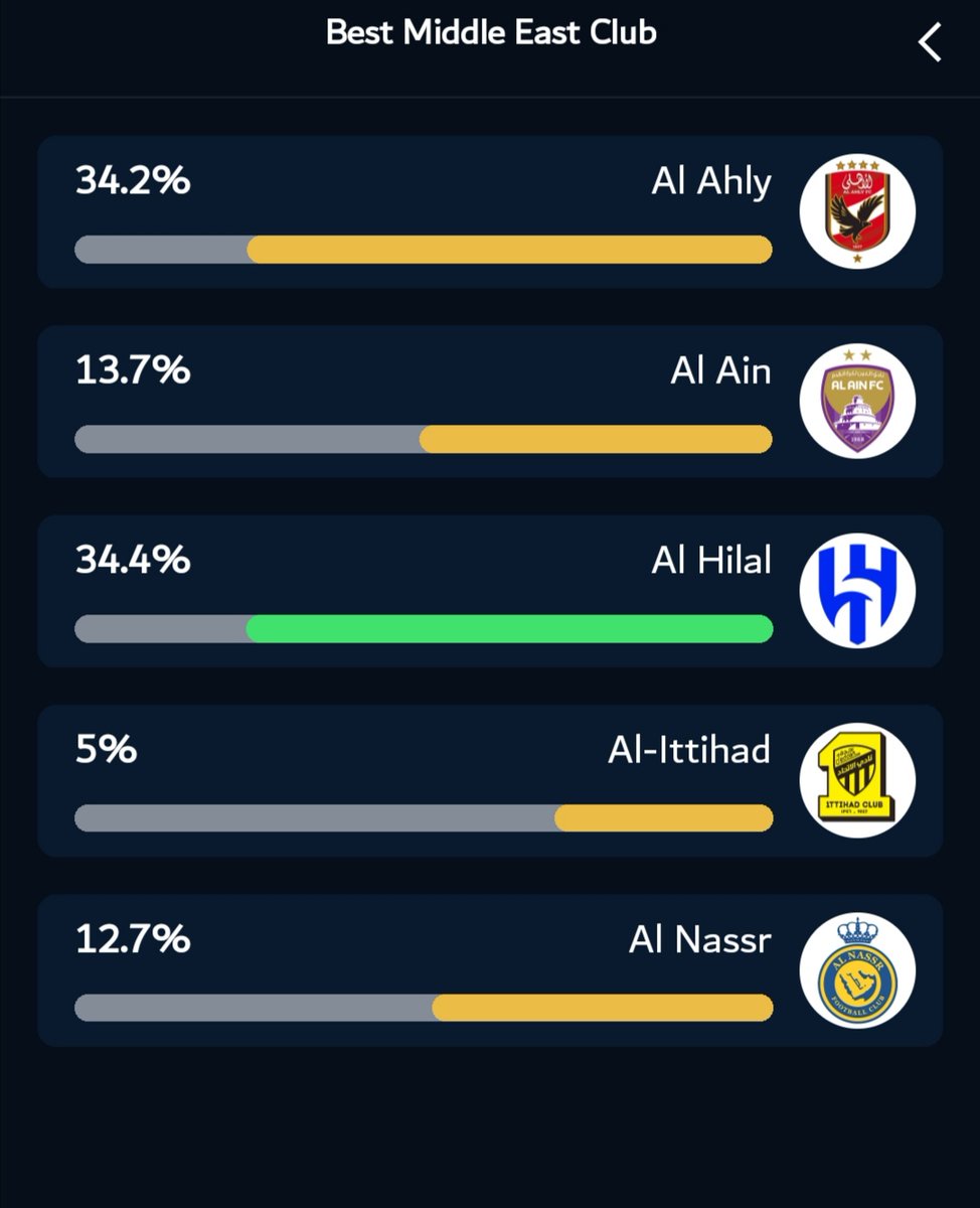 ايه ياجدددعان ماينفعش الكلام داا الهلال ابو 4
افضل نادي في الشرق الأوسط  انتووو بتهرررجووو