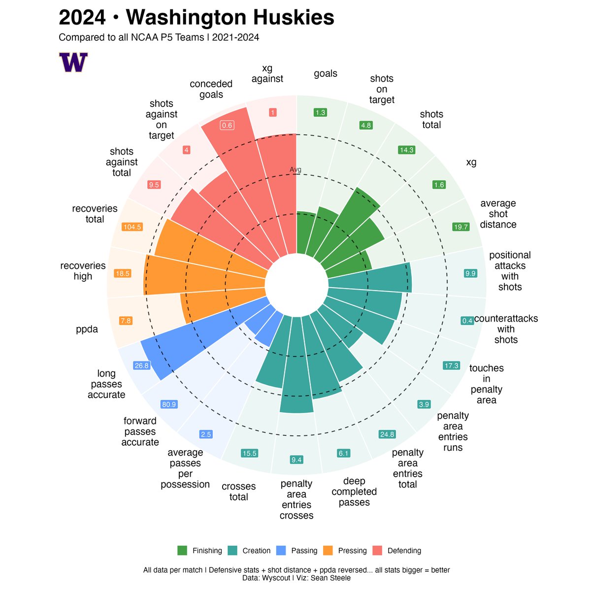 iseansteele's tweet photo. No surprise that this has been a defensive stalemate. Utah State v Washington https://t.co/Bs2v30atJw