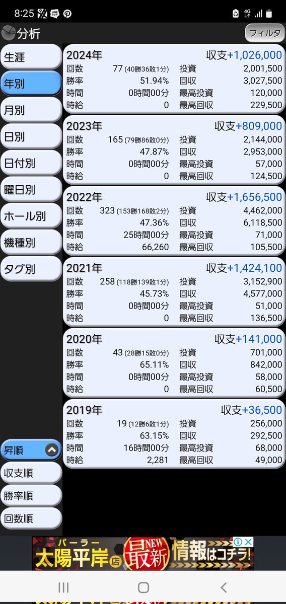 JuO0S3vXKFbEKcJ's tweet photo. 昨日のゴッドイーターで年間収支100万✨️
仕事と家庭の関係で稼働だいぶ減ってて達成できたのは嬉しい
AIPOSさん・6確さんの情報の力がデカい、これからも活用させて貰います🙇
#AIPOS #6確 #スロット #兼業 #収支 https://t.co/o0NsUVscWS
