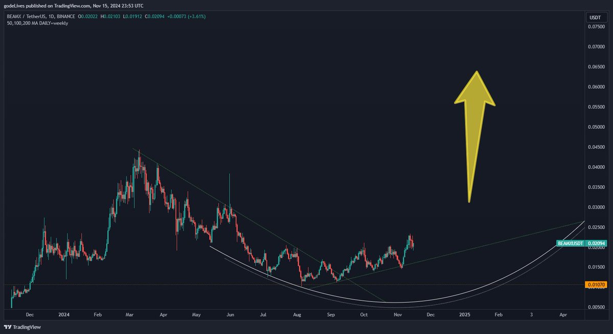 godeLives's tweet image. $beam

last post from me for a while so here are some brief thoughts:

- the BEAM chart looks great and continues to trend in an upward channel higher, slow &amp;amp; steady which is what I like to see to build structure before parabolic type of moves higher, which I suspect will start…