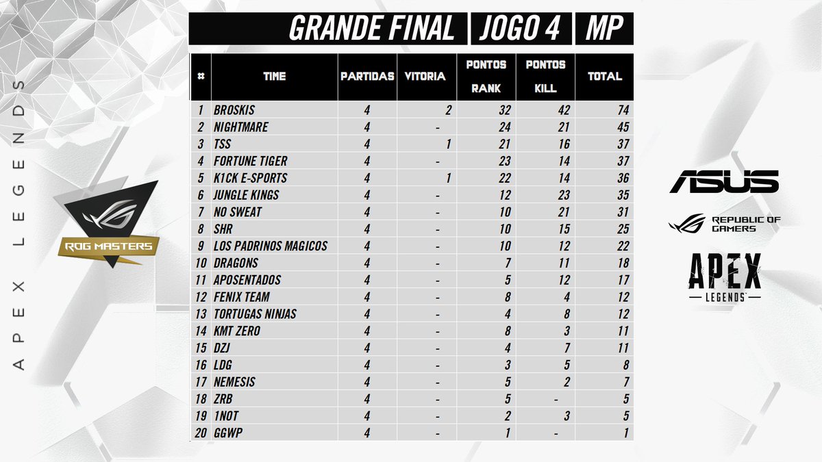 asusgamingbr's tweet photo. 💥🏆🔥BROSKIS e coloca a mão na taça do ROG Masters com mais uma vitória!
Assista em: https://t.co/LTes3tUqHk | https://t.co/IKLn2VN8qN https://t.co/pGcNCVoXJO