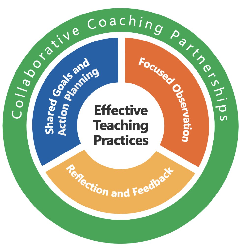 MCOE_ECE's tweet image. 🌳✨The Quality Matters Team beams with #meaningful teaching practices! Each time we #engage in our #reflective #process on coaching #partnerships, we discover the &quot;great gift&quot; of learning that collaboration offers to all ECE educators for #positivechildoutcomes.