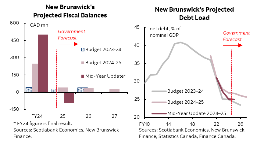 New Brunswick’s fall budget update sees healthcare costs push the budget into the red, while broadly holding the line on new spending amid considerable uncertainty on the horizon. Full Report: ms.spr.ly/6018WmSYy