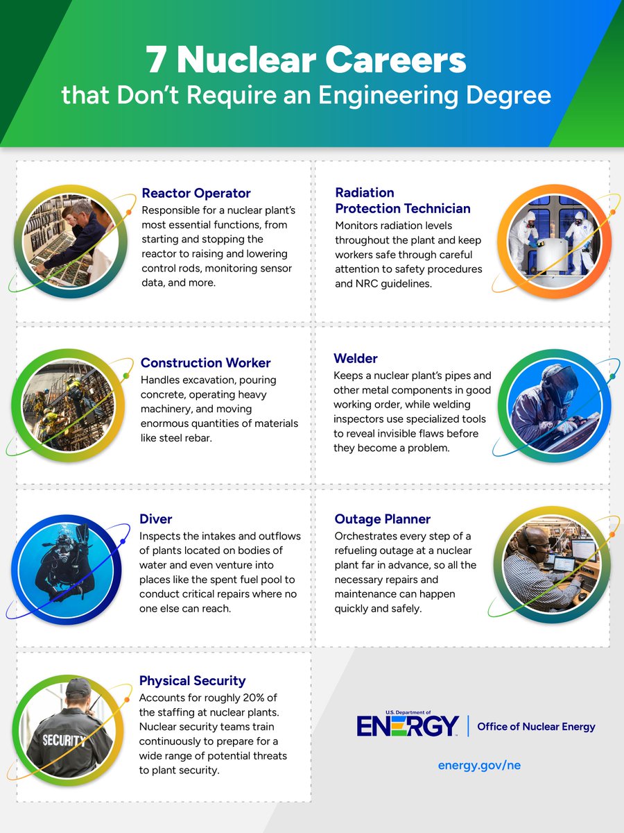 7️⃣ good-paying jobs that you can land today in nuclear energy without a college degree. 

Learn more: bit.ly/3YNLTkJ