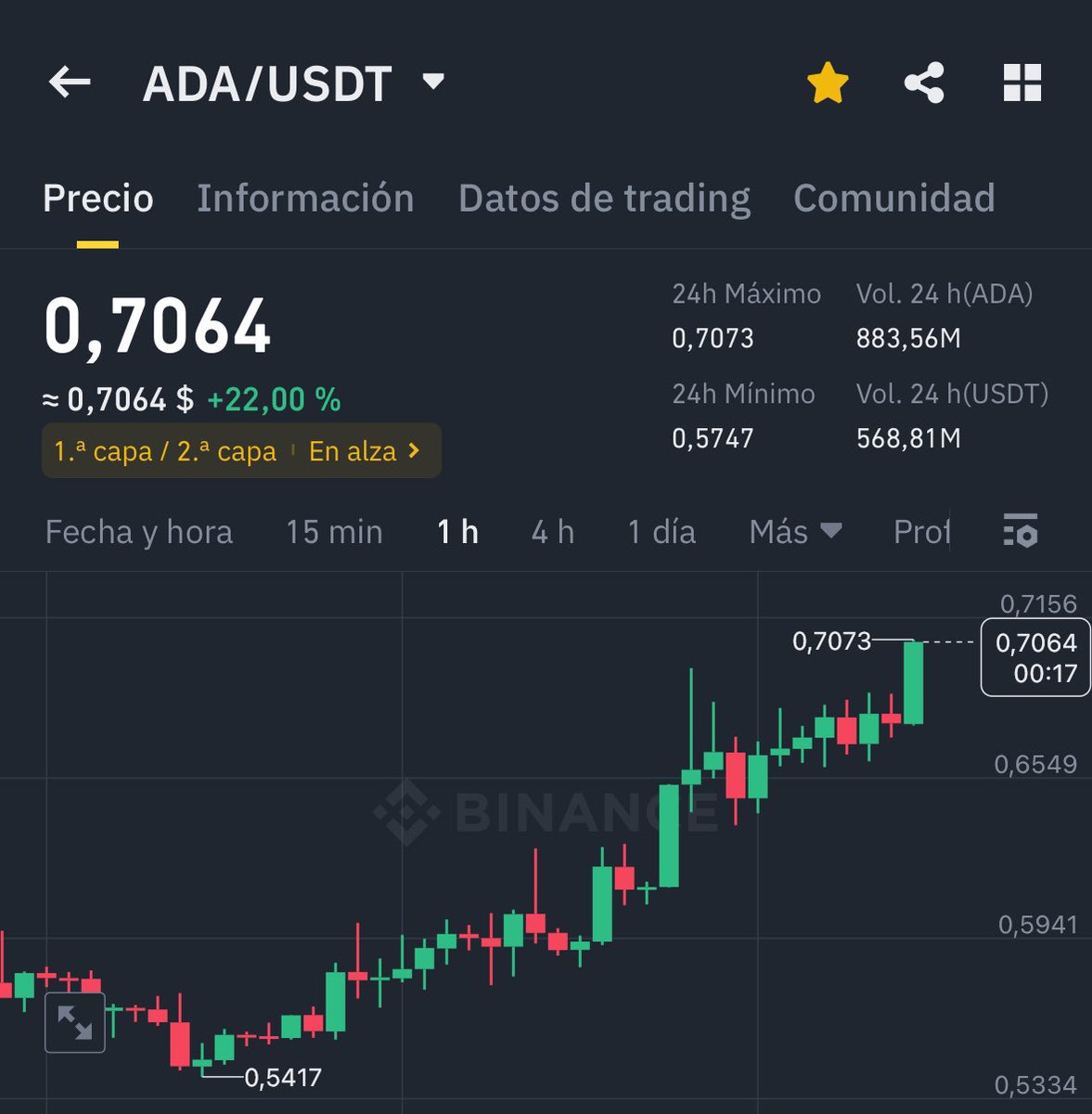 QUÉ ESTÁ PASANDO? 👀#Cardano