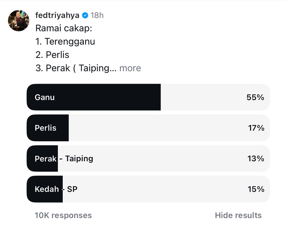 fedtriyahya's tweet photo. Insta:
10,000 votes.
55% = Ganu https://t.co/8T7gv7z53C
