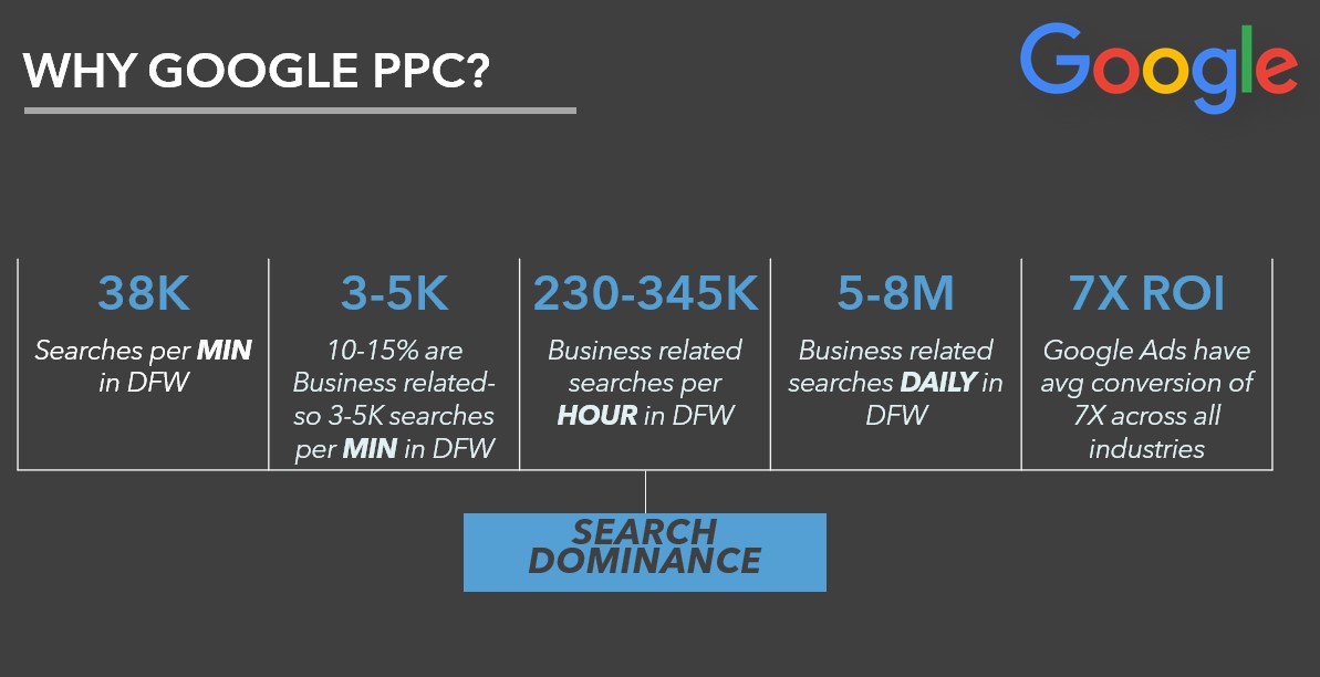 MetroTechNet's tweet image. Why do we recommend Google PPC Campaigns for advertising?  It&apos;s a behemoth of advertising.   Look at these #s &amp;amp; this is just for DFW!  If you&apos;re not using #GOOGLEPPC campaigns, why not?