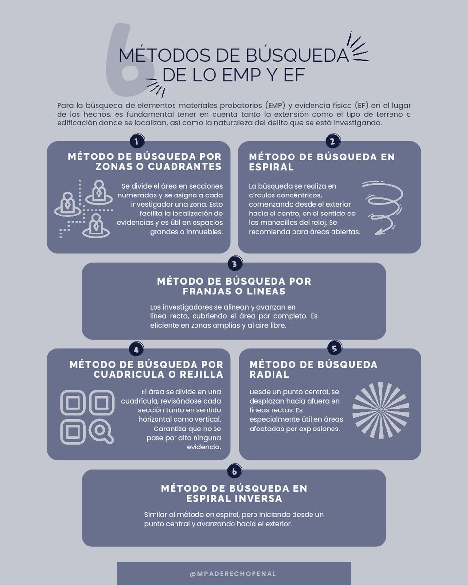 MPaDerechoPenal's tweet image. 🔍 Conozca los 6 métodos técnicos de búsqueda de evidencias: desde cuadrantes hasta espiral inversa, cada técnica garantiza una revisión exhaustiva de la información.

#EMP #EF #Métodos #Búsqueda #Técnicas #Evidencias #MPa #Zonas #Espiral #Franjas #Cuadrilla #Radial
