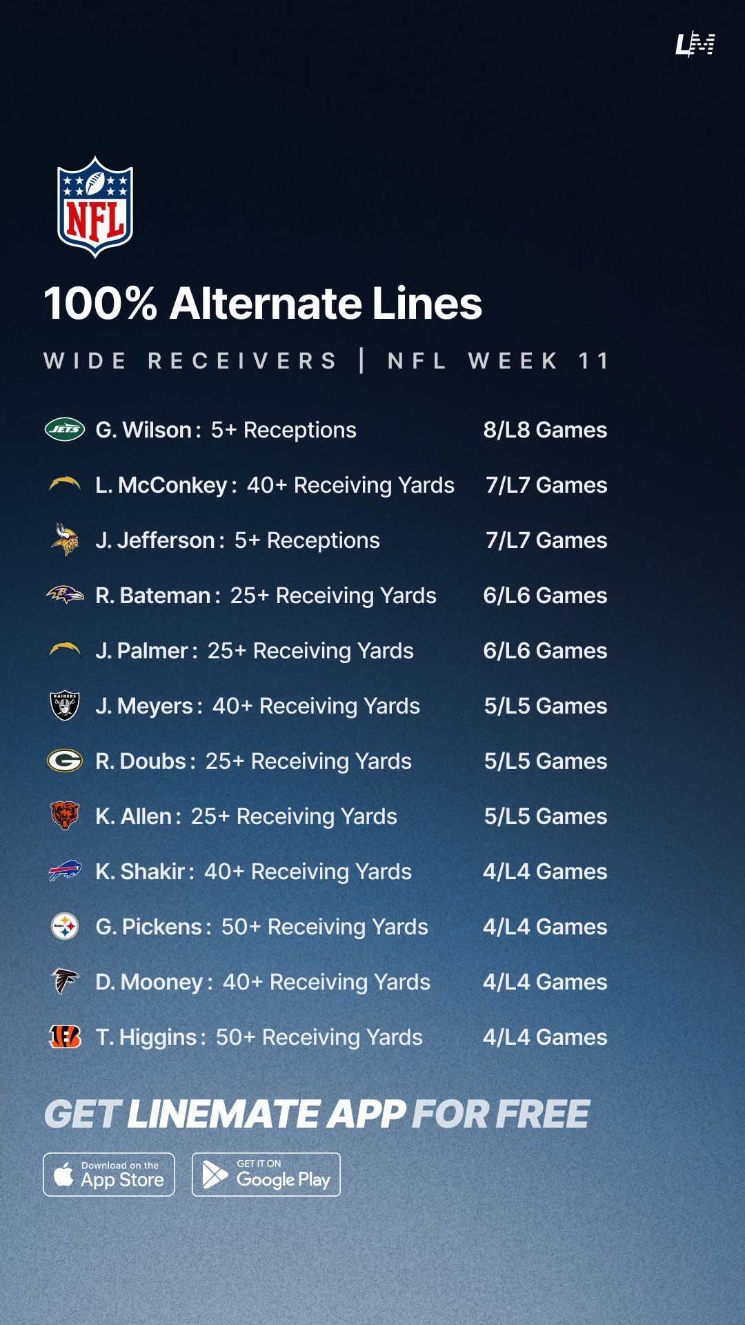 linemate-on-x-100-alternate-lines-wide-receivers-nfl-week-11-free-on-linemate-app-https-t-co-okkw5ma8kh-gamblingtwitter-gamblingx-nfl-https-t-co-48muv3rfne-x