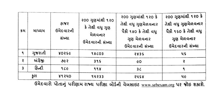 hardev_vala's tweet photo. TAT ઉચ્ચતર માધ્યમિક મુખ્ય પરીક્ષામાં પાસ થયેલા ઉમેદવારની વિગત.
આજે વર્તમાન વર્તમાન પત્રમાં આવેલ આંકડો એ સરકારી અને ગ્રાન્ટેડ બંને થઈને ટોટલ આંકડો હશે.
#taths #teacher #bharti https://t.co/9J39wQ1EoQ