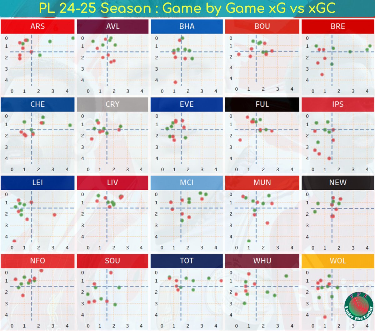 RadarFpl's tweet photo. #FPL
'24-'25 PL Season game by game xG vs xGC for all 20 teams
On this chart-
x axis: Expected goals accumulated
y axis: Expected goals conceded
π’Home games
π΄Away games
Data from: @fbref
#FPLUSA #FPLBD #FPLCommunity
