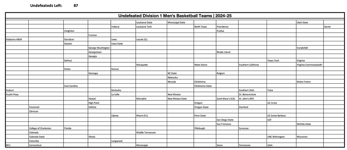 isaacschade's tweet photo. 16 teams took their 1st loss tonight. We're now down to double-digit undefeated teams: 87
Alabama
Arizona
FSU
Maryland
North Alabama
Ohio St
Princeton
SMU
TCU
Temple
Tulane
UMass Lowell
Virginia Tech
VMI
Washington State
West Virginia
#UndefeatedWatch https://t.co/hIBxSKWOTk