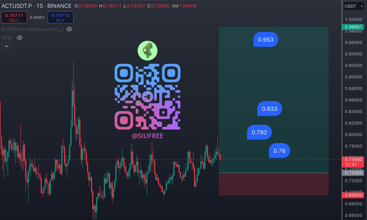 Isharlegend's tweet photo. Long 🟢 #ACT

Entry: 0.735 - 0.727

Leverage: 5x

STL: 0.69500 (-4.4%)

TP: 0.76 - 0.792 - 0.833 - 0.953

Tele: https://t.co/P3lbhkISjd   

Gud luck guys!!!      

#FuturesTrading #TradingSignals $ACT #ACTUSDT https://t.co/AXSLrrWLR4