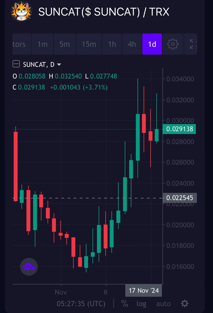 raajeevanand's tweet photo. Eagerly Waiting for $SUNCAT Breakout 

GO GO GO $TRON set up a New ATH https://t.co/3qrofsrngu