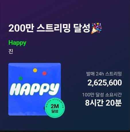 seokjinism1's tweet photo. Happy by Jin surpassed  2,625,600 streams on MelOn in it's first 24 hours🔥 

Jin will receive "Millions Album Plaque" 🏆

CONGRATULATIONS JIN
#석진이와_함께라서_HAPPY
#Jin_RunningWild #Jin_Happy https://t.co/a9DB1YwLm0