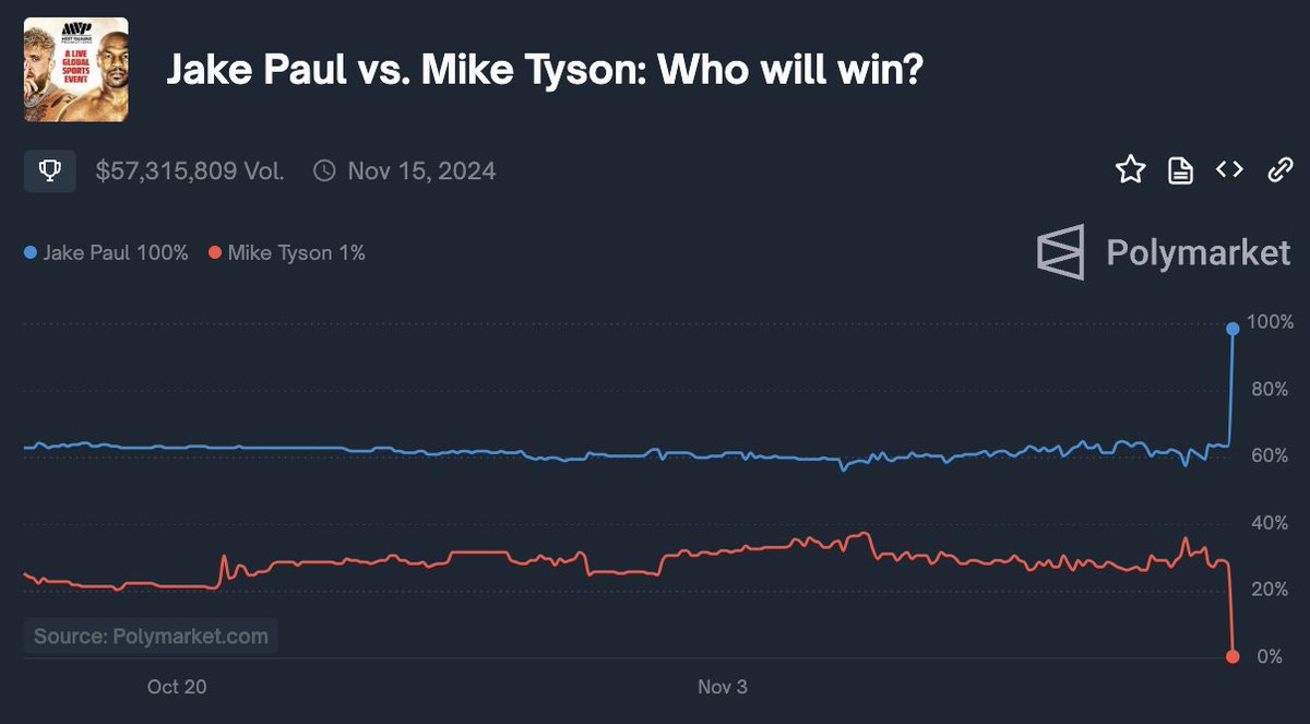Jake Paul wins, as Polymarket forecasted.

The crowd's not happy.