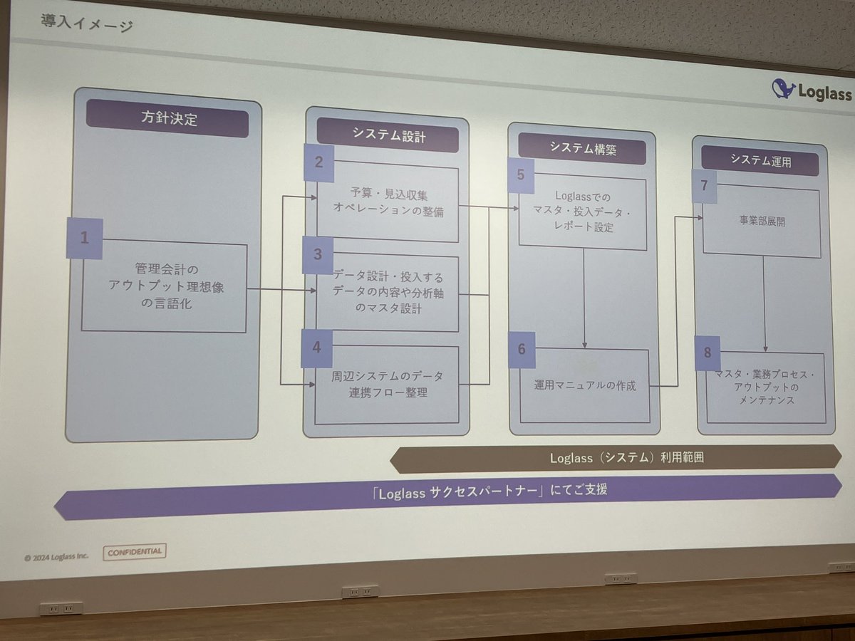 yonedia's tweet photo. 続いて株式会社ログラスCOOの竹内さん。経営企画向けの社内データ連携のためのクラウドDBに加え、属人化などの課題や社内コミュニケーションなどの課題も解決するBPaaSを提供。

#yakocloud https://t.co/atnN6CRYJp