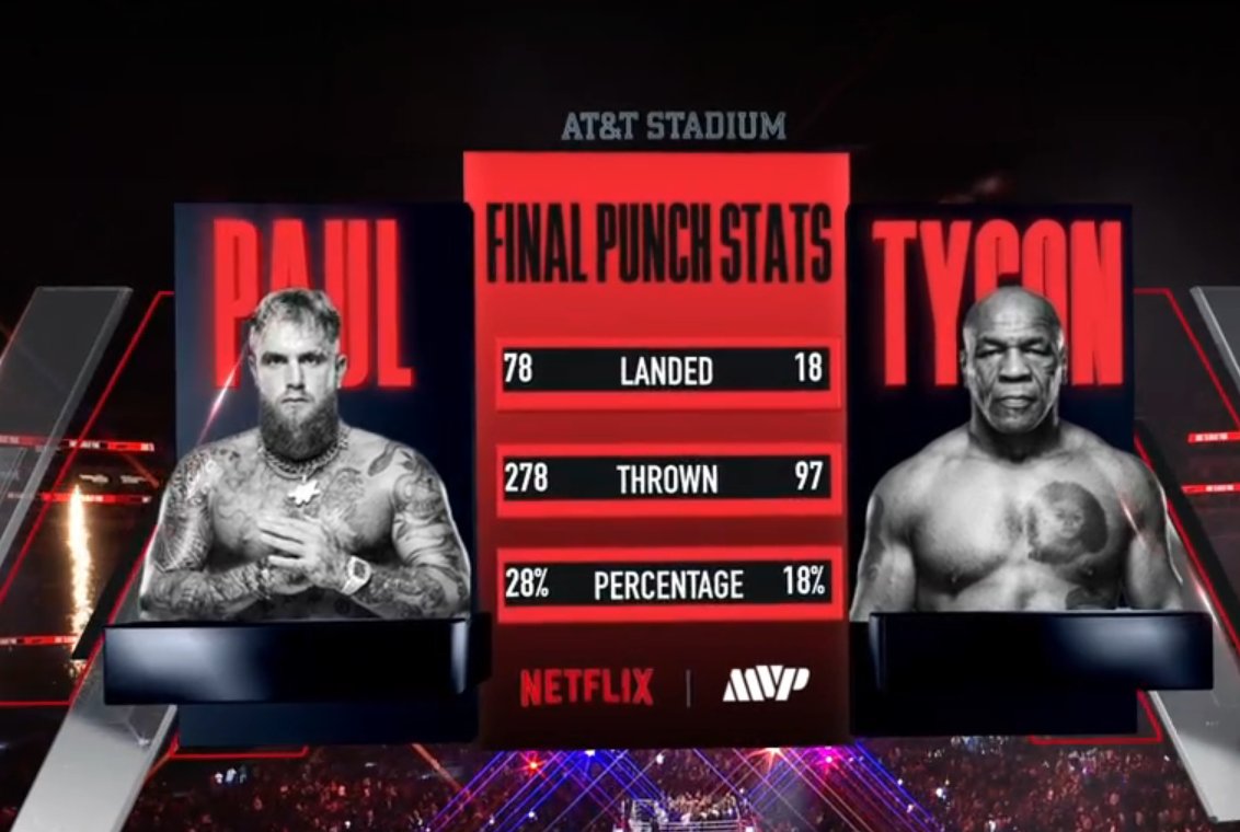 genZ_Tigers's tweet image. #MikeJake 

Many tried, Nobody could take him down...

But his AGE did... Retirement of a beast at age-58