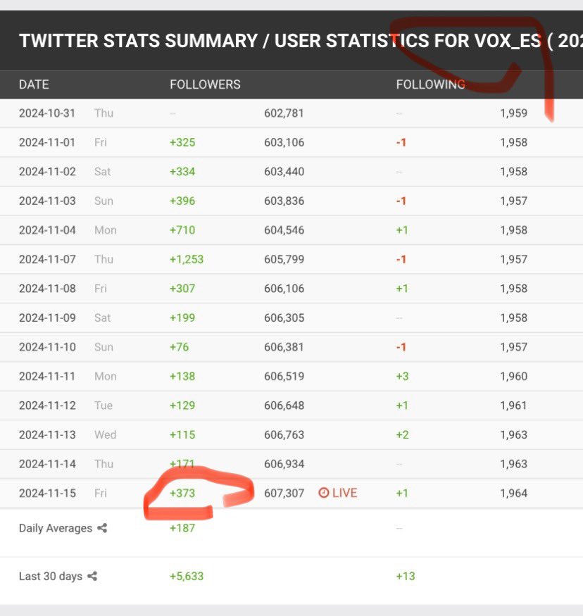 AlejandroCence2's tweet photo. Estoy revisando cuentas para ver por qué la gente dice estar perdiendo seguidores, y he encontrado un extraño patrón; la gente de izquierdas está perdiendo seguidores, la gente de derechas ganando. Fijaos 👇🏻, Abascal, Ayuso, Espinosa... todos subieron ayer 🧵 https://t.co/SUoQYDm1Rg