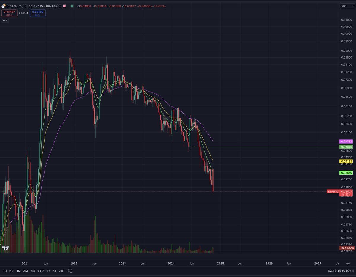 Not sure if normies or casual crypto ppl TRULY understand what doing THIS

when ETHBTC has been down only really mans

$BRETT will probably become 5-10% of Ethereums market cap at this point

Its literally one of the main reasons to buy Eth this cycle is to buy Brett