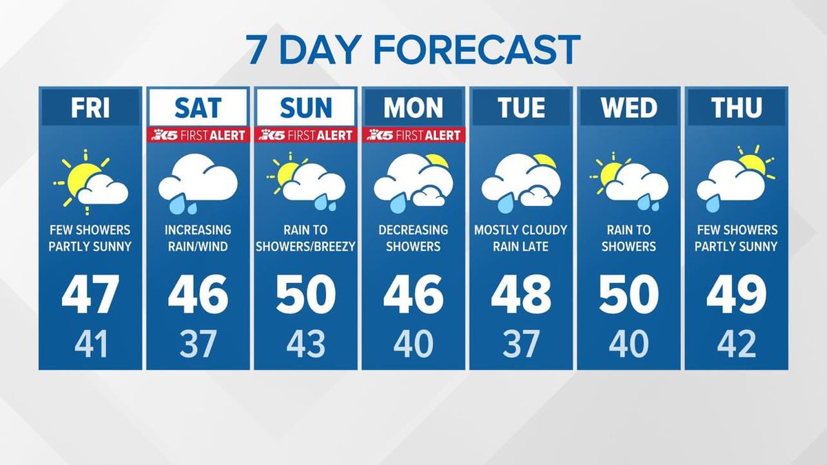 AClaibonWx's tweet photo. Sun in the lowlands today and in the mountains. Dry Huskies game, tonight but rain/wind/some mountain snow this weekend. Snow levels briefly go above pass level Saturday night->Sunday morning, so there will be some melting too. Have a great weekend! #k5fall #k5weather #wawx #TGIF https://t.co/YfQLVBTH2E
