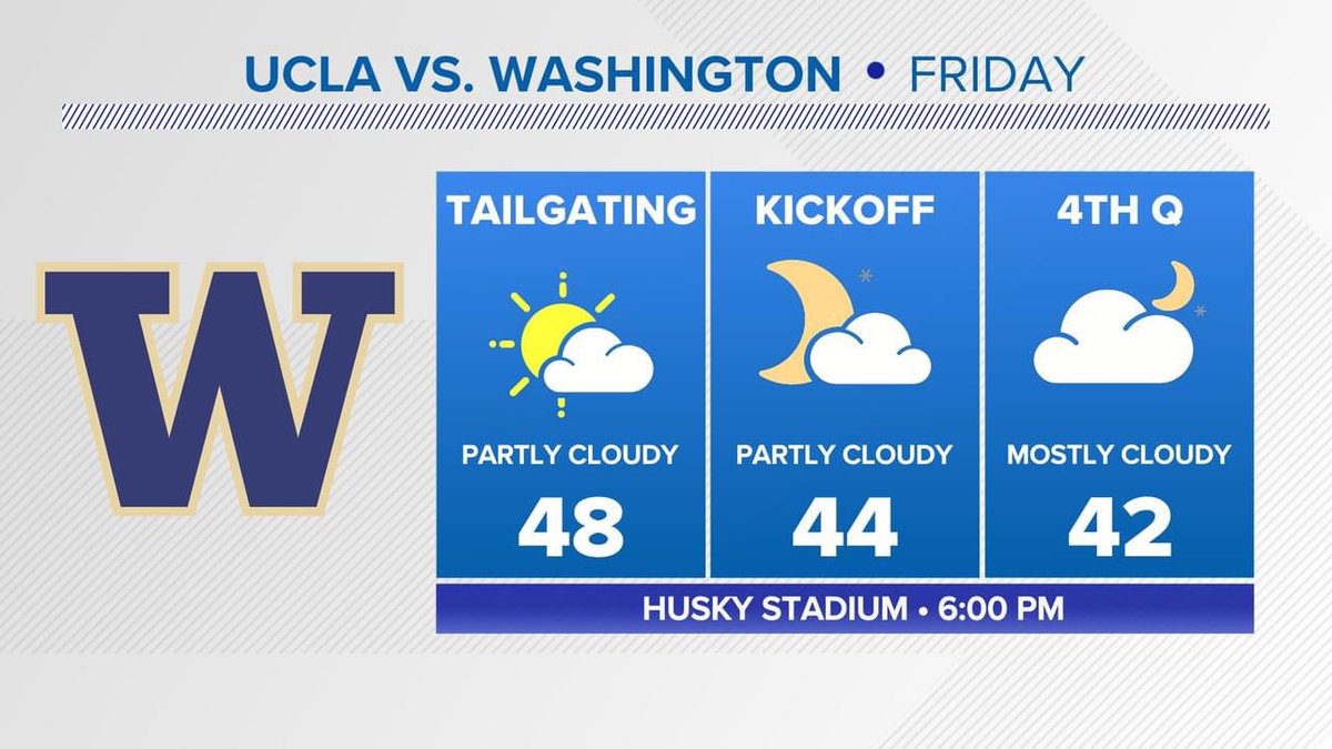 AClaibonWx's tweet photo. Sun in the lowlands today and in the mountains. Dry Huskies game, tonight but rain/wind/some mountain snow this weekend. Snow levels briefly go above pass level Saturday night->Sunday morning, so there will be some melting too. Have a great weekend! #k5fall #k5weather #wawx #TGIF https://t.co/YfQLVBTH2E