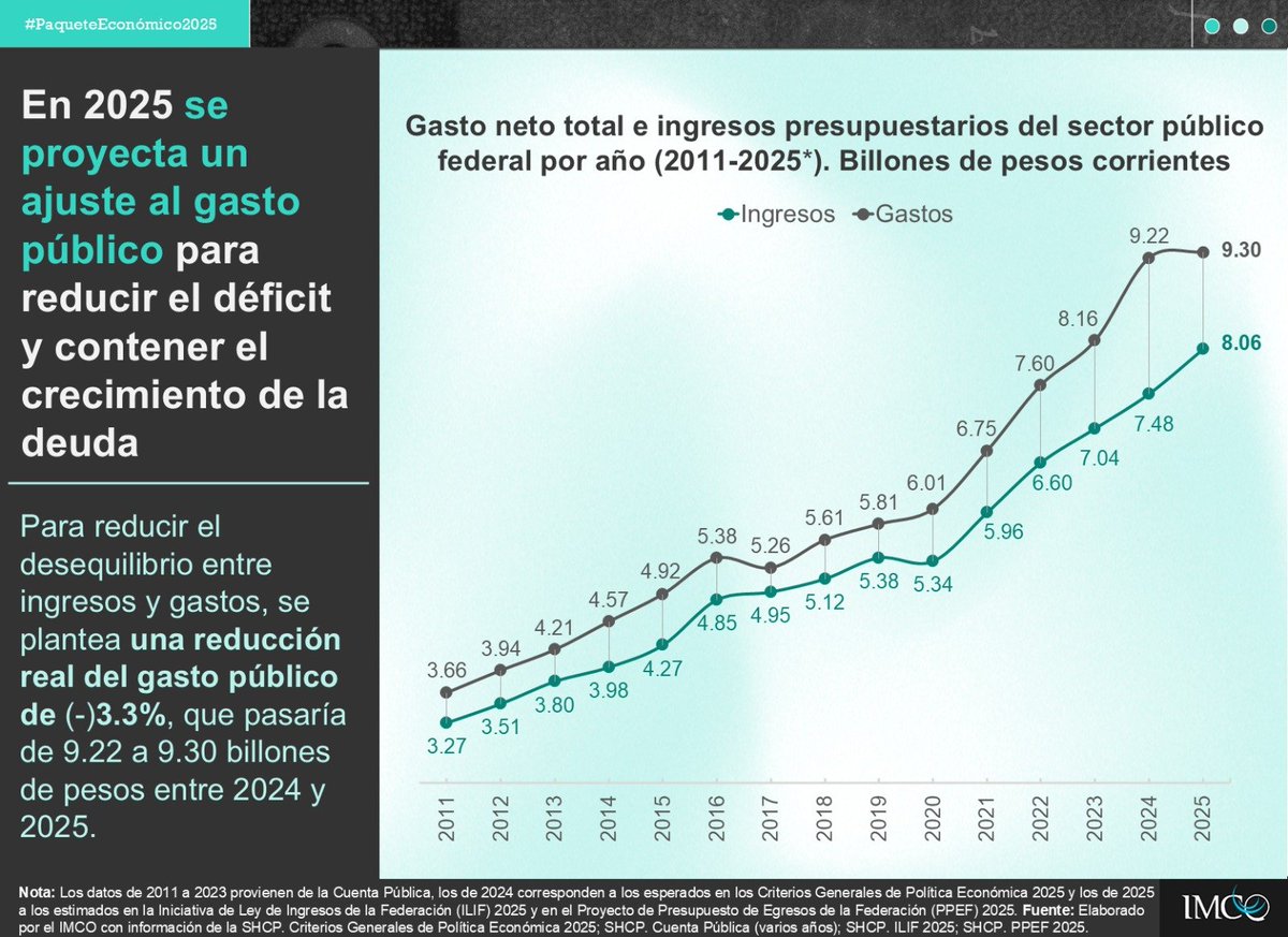 🚨Ante el crecimiento desproporcionado del gasto en 2024 y la falta de una reforma fiscal, el nuevo gobierno tendrá que recortar el gasto público, que pasaría de 9.22 bdp en 2024 a 9.30 bdp en 2025: una reducción de (-)3.3% en términos reales #PaqueteEconómico2025.