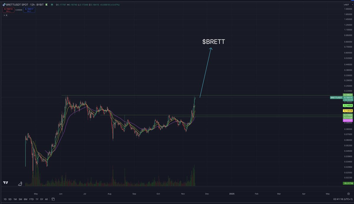 CrashiusClay69's tweet image. My last question to you all before we breakout of this resistance is

WHAT RESISTANCE ????

That is support!! 

And 300,000+ ppl who hold $BRETT are about to be very happy