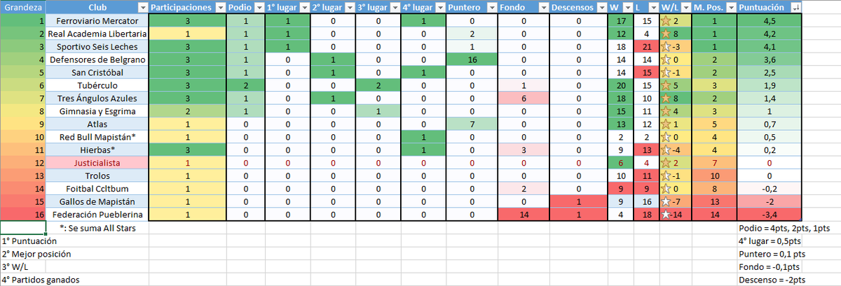 [Tubérculo F.C.]
Con el final de la primera temporada de la <a href="/LigaMaps/">Liga Maps</a>, los hinchas del verde se reúnen nuevamente para modificar el ranking de clubes.
Lamentablemente nuestro club desciende dos posiciones, por culpa de la Academia y Defensores.