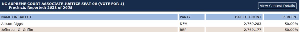 With provisional votes in from Wake, Democrat Allison Riggs has taken the lead in the NC Supreme Court race by just over 100 votes. Her opponent, Jefferson Griffin, had been in the lead since Election Day. 

Several more counties still need to count their provisionals. #ncpol