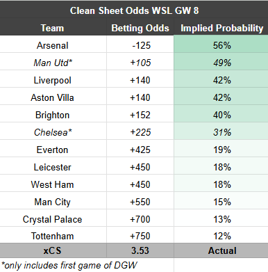 AstroAnalytic13's tweet image. Clean Sheet Odds WSL GW8

3.5 expected clean sheets, only including the first games. Who you got?

I'm thinking:
-Arsenal
-Man U
-Aston Villa