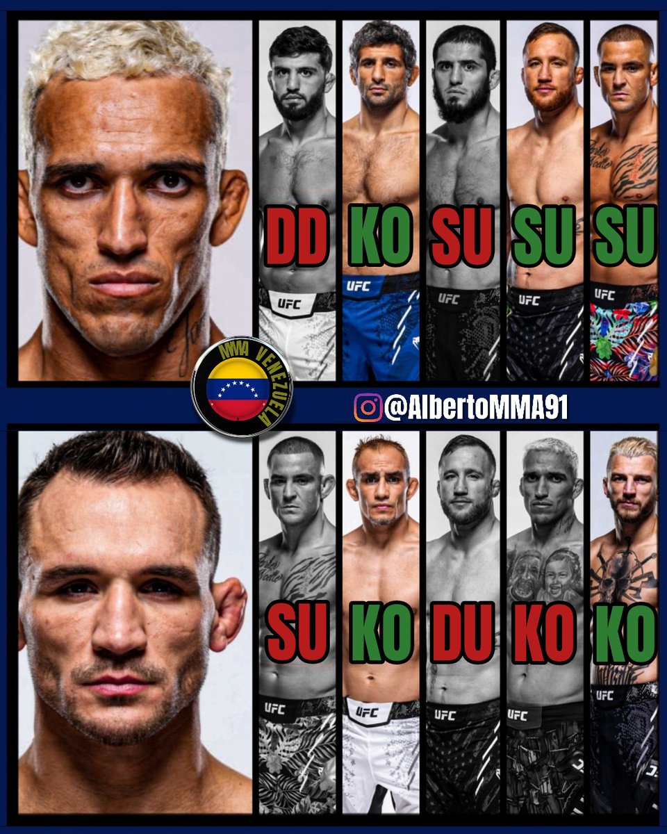 mmavenezuela_'s tweet photo. Hola chicos! Antes de #UFC309 aquí las últimas 5 peleas de: Charles Oliveira y Michael Chandler evento co-principal de mañana desde el legendario Madison square garden. A quien vas? Comenta!
#AlbertoMMA91 | #MMAVenezuela https://t.co/8Mkh1yG13N