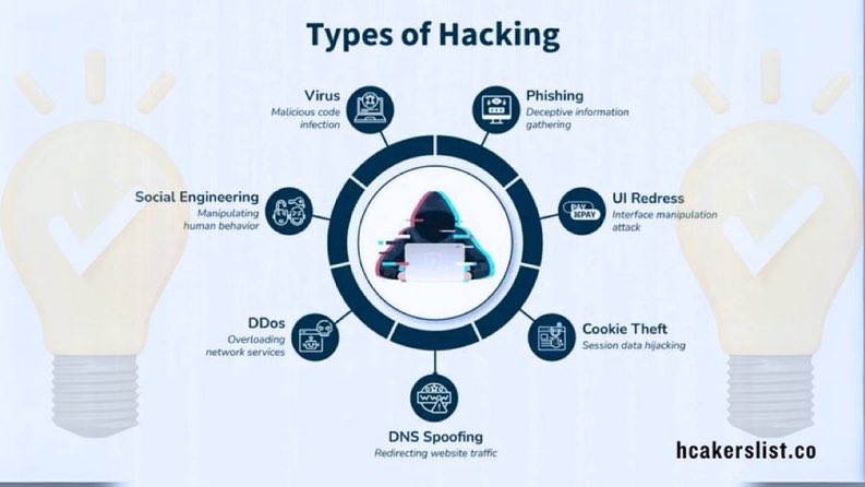 kenneth_hacks's tweet image. Types of Hacking 

#hacking #hackingtips #SabrinaSato #hackerslist