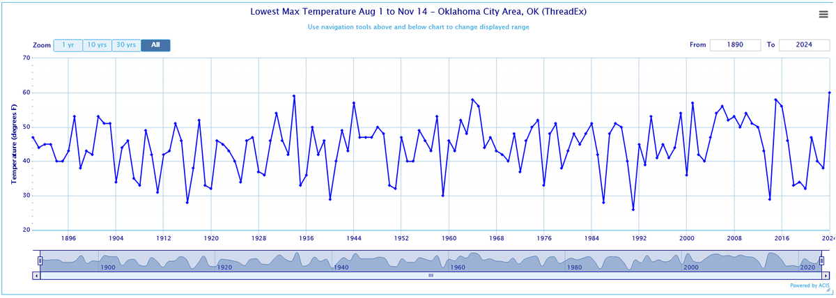 srfoskey_wx's tweet photo. 2024 is the first fall in the Oklahoma City area to make it thru November 14 without a high below 60°F (15.6°C) https://t.co/AP2dOdbD7B