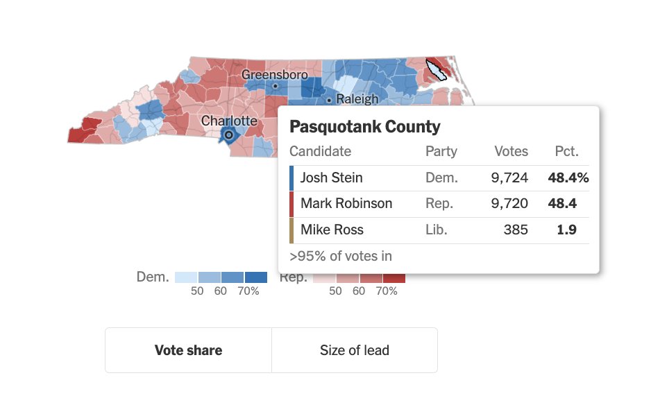 Josh Stein has very narrowly flipped Pasquotank County meaning the one Biden Robinson county is no longer