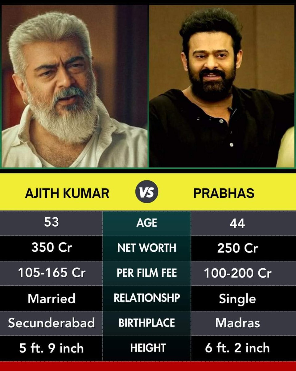 hotlisbon's tweet photo. AJITH KUMAR VS PRABHAS
#ajithkumar #AjithKumarTeam #Prabhas #prabhasbirthday #MissUniverse2024 https://t.co/AfpJ3JHZnx
