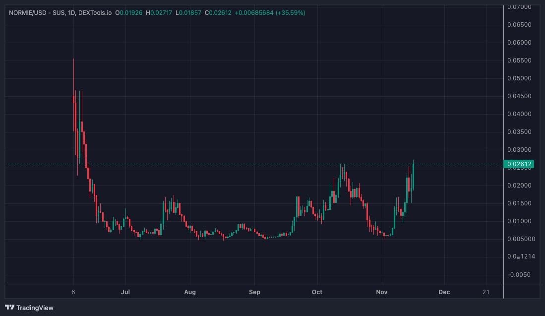 apthescanner's tweet photo. $NORMIE is just warming up, just like the base chain.
Still at 25m super cheap compared to the other base memes. This content cannot be faded. @NormieBase https://t.co/bf1HWyDjvO