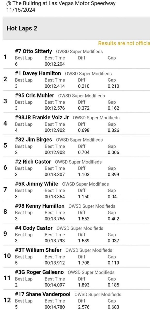 AllThingsSuperm's tweet image. @DaveyHamilton &amp;amp; @DHRSTG83JR went to the top of the charts earlier in the day but it looks like @OttoSitterly &amp;amp; @NicotraRacing have set fast time again for the second day in a row @OWShowdown 

Qualifying tomorrow will set the feature lineup. NO HEATS

#Supermodifieds #LasVegas