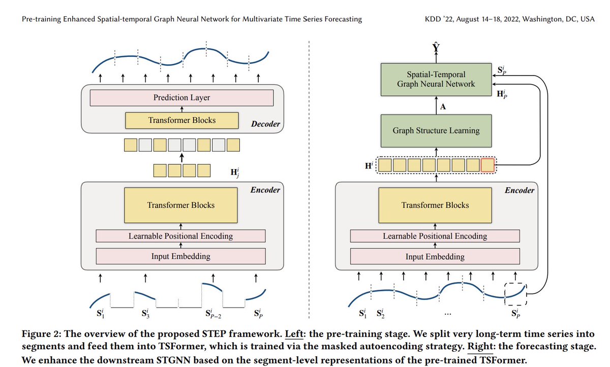 Pre-training enhanced spatial-temporal graph neural network for multivariate time series forecasting
dl.acm.org/doi/abs/10.114…
#ChatGPT #Timeseries #datascience #artificalintelligence #Prediction #deeplearning #MachineLearning #STGNN #bigdata
