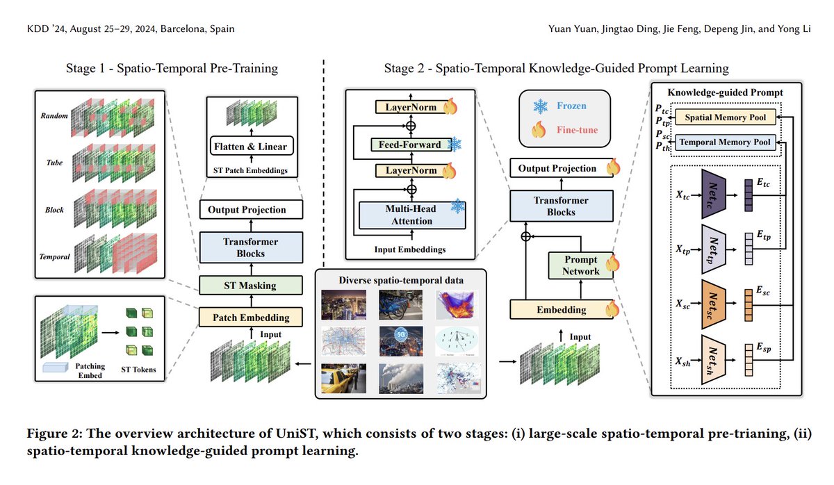 UniST: A Prompt-Empowered Universal Model for Urban Spatio-Temporal Prediction
dl.acm.org/doi/abs/10.114…
#ChatGPT #Timeseries #datascience #urbancomputing #artificalintelligence #Prediction #deeplearning #MachineLearning #STGNN #bigdata <a href="/Tsinghua_Uni/">Tsinghua University</a>