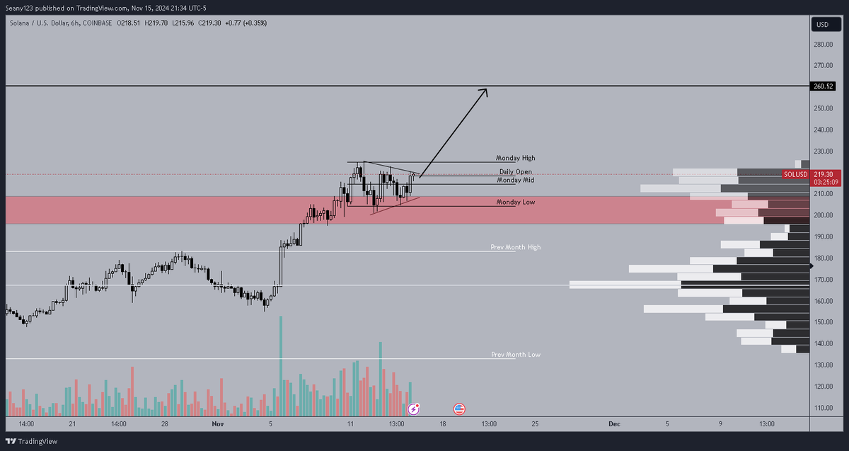 CryptoSeany's tweet photo. $SOL | USD

Consolidating right above support, looking primed for a breakout if the market complies this weekend.

#Solana https://t.co/zH4PYXIbhu