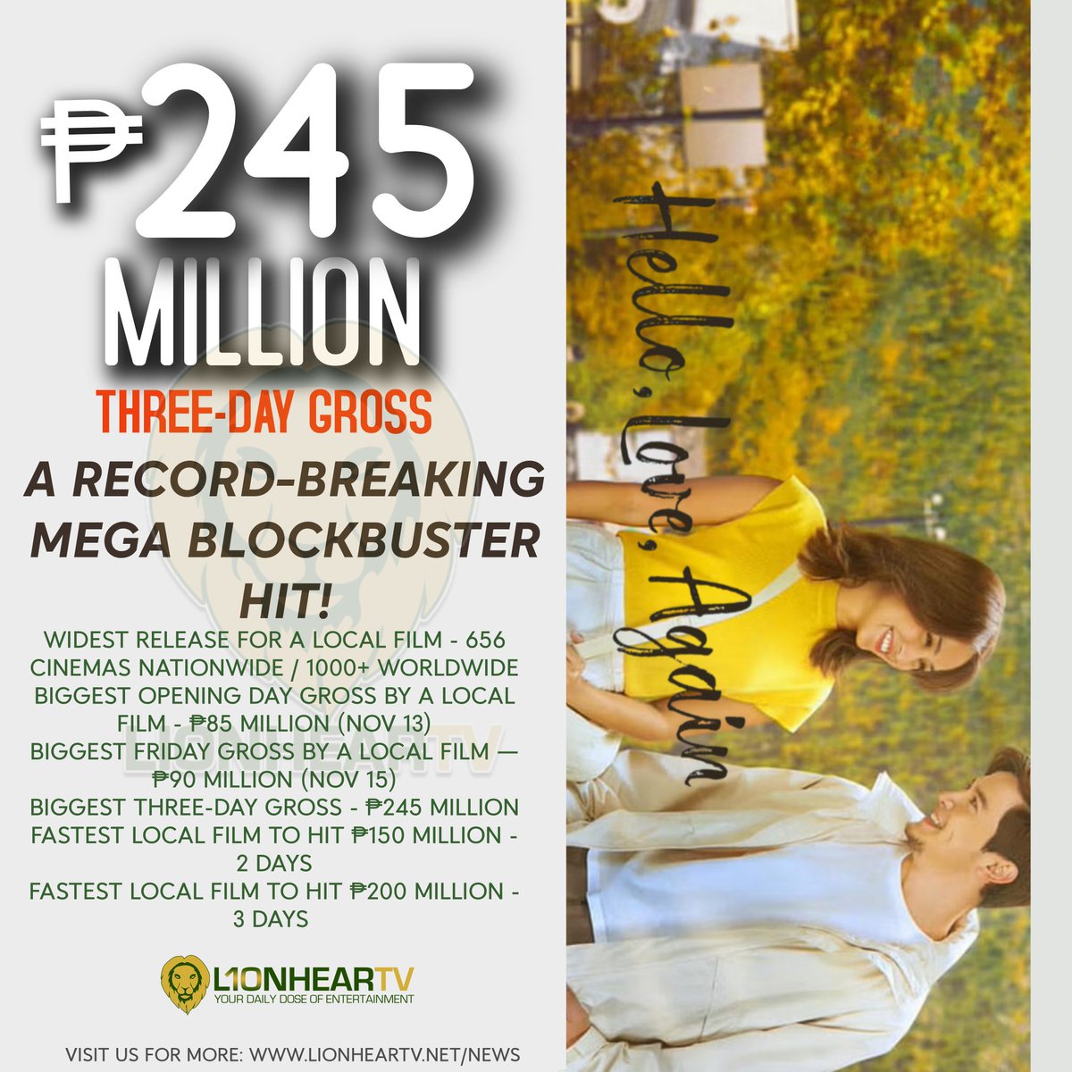 LionhearTVNet's tweet photo. LOOK: #HelloLoveAgain continues to log local box office records, hitting ₱245 million on its third day in cinemas, the biggest in PH cinema history. #KathDen

MORE: https://t.co/ycbXioGB2C https://t.co/JXPooAmoFn