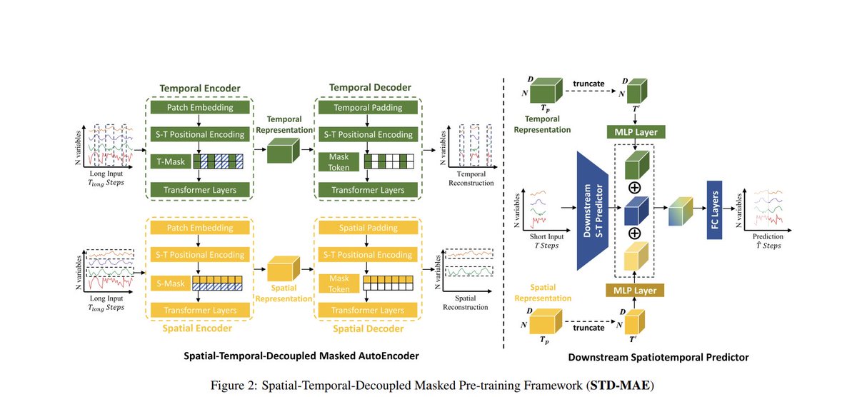 Spatial-Temporal-Decoupled Masked Pre-training for Spatiotemporal Forecasting
arxiv.org/abs/2312.00516
#ChatGPT #Timeseries #datascience #artificalintelligence #Prediction #deeplearning #MachineLearning #STGNN #bigdata