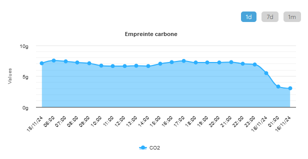 Nous venons d'intégrer une vue en temps réel des émissions de CO² de notre datacenter calculé sur l'empreinte carbone de l'énergie consommée (seul rejet de CO² d'un datacenter en exploitation).
Retrouvez les data sur : status.techcrea.fr/datacenter !
Vous pouvez également connaitre le