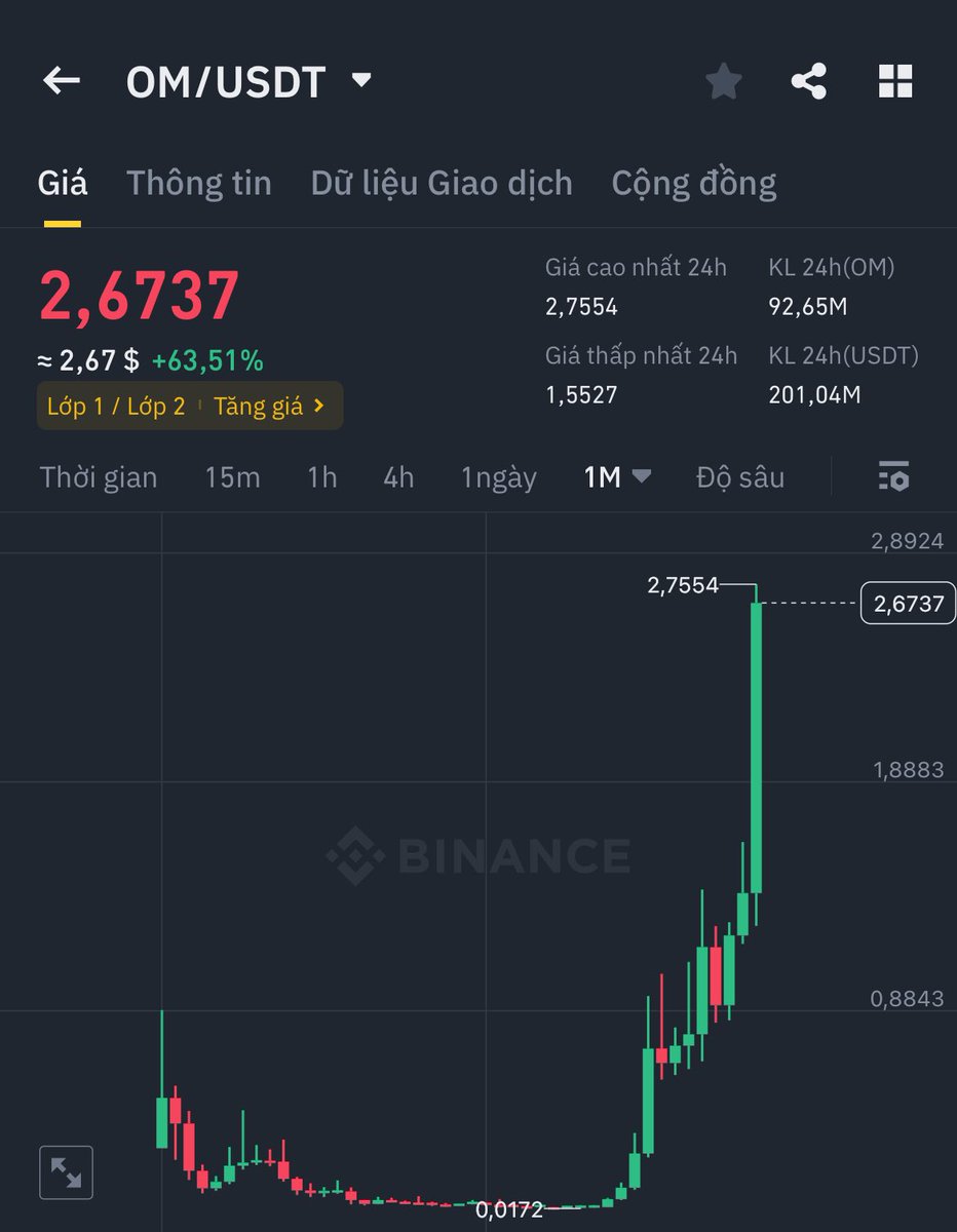Cointech cũng có kèo x hơn 100 lần nha
Mà x ở trên Binance luôn nhé
Anh em cũng đừng hà khắc quá 🤣🤣