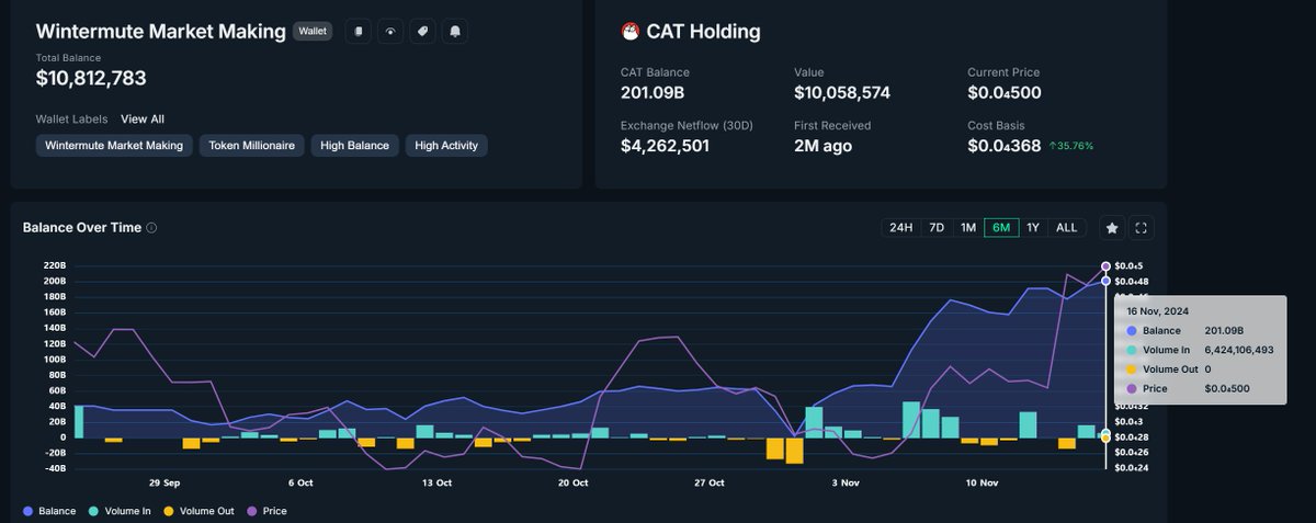 - market cap 342M worth meme coin's Solana launching  imminent
and wintermute MM balance rising
solscan.io/account/wTxkiw…