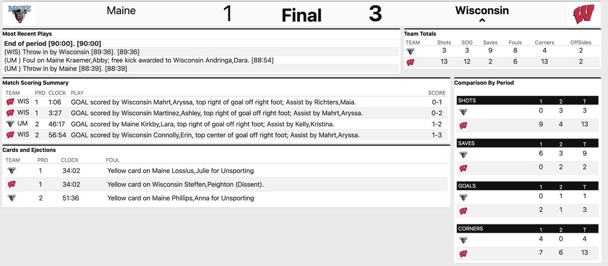 Aryssa Mahrt scores one, assists on two others as Wisconsin defeats Maine, 3-1.

Badgers will play Virginia in round two.