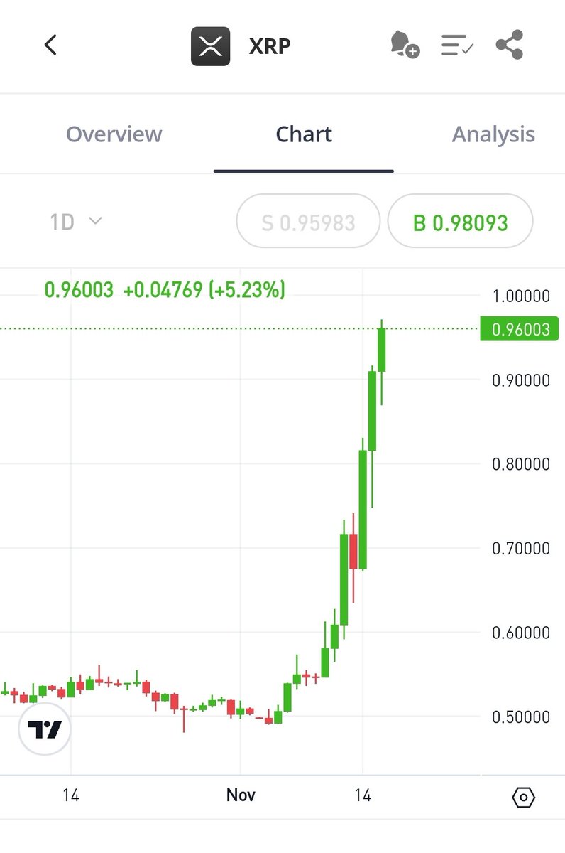 And everyone said $XRP was dead! $1 incoming!!