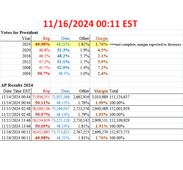 <11/16/2024 00:11 EST>
US Presidential Election
Uncounted: 7% of California + small % of other states.

Margin likely to decrease. 2024 will be the closest since 2000. In terms of who people voted for, not a majority, not a landslide, not a mandate.