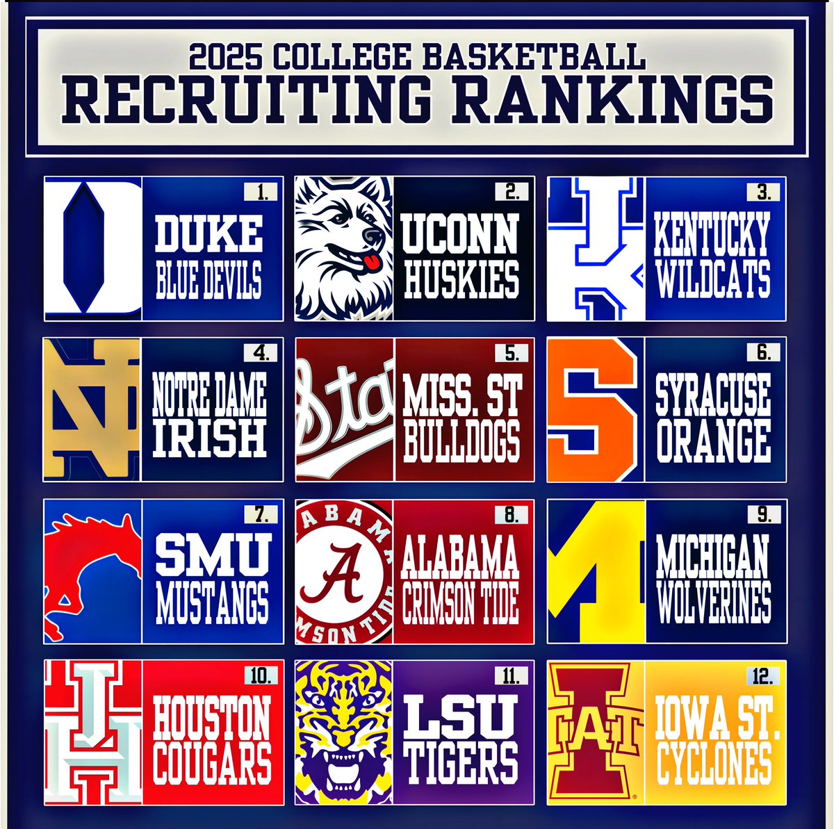 CCrashouts's tweet photo. 2025 College Basketball Rankings per 247 Sports!
#collegecrashouts https://t.co/iMPLpbARoz
